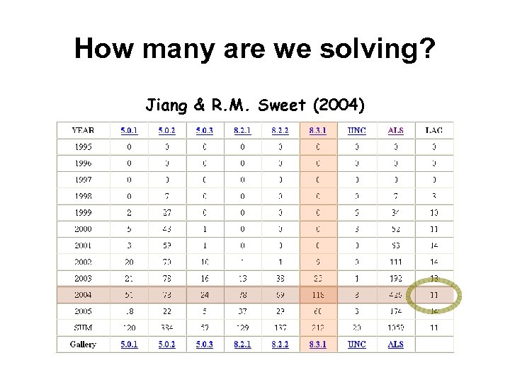 How many are we solving? Jiang & R. M. Sweet (2004) 