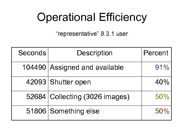 Operational Efficiency “representative” 8. 3. 1 user Seconds Description 104490 Assigned and available Percent