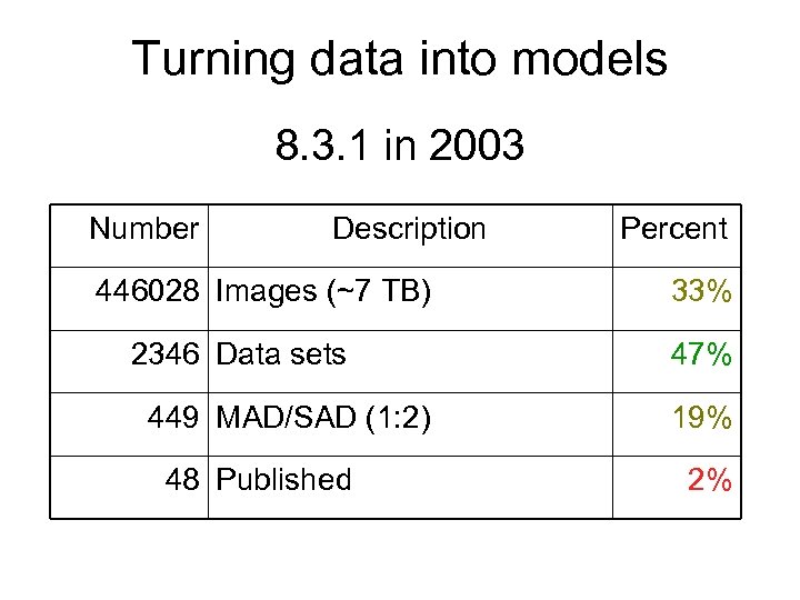 Turning data into models 8. 3. 1 in 2003 Number Description 446028 Images (~7