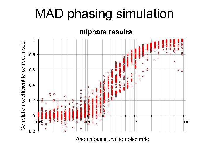 MAD phasing simulation Correlation coefficient to correct model mlphare results Anomalous signal to noise