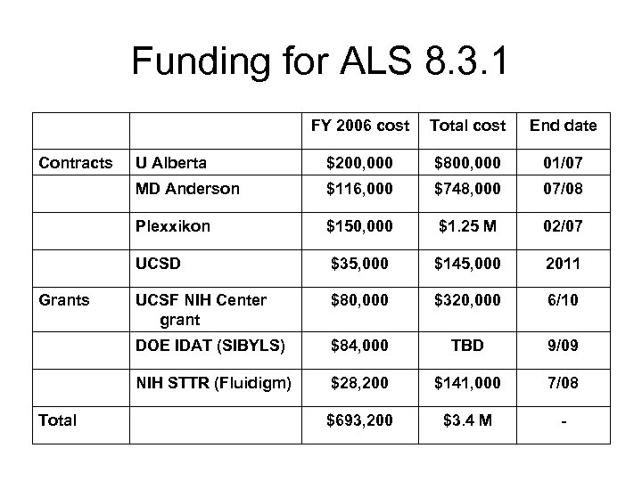 Funding for ALS 8. 3. 1 FY 2006 cost $200, 000 $800, 000 01/07