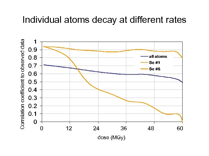 Correlation coefficient to observed data Individual atoms decay at different rates 0 12 24