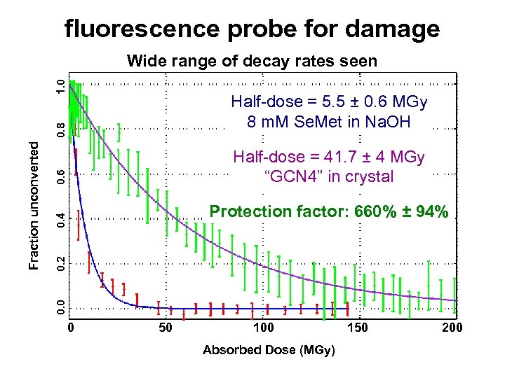 fluorescence probe for damage 1. 0 Wide range of decay rates seen 0. 6