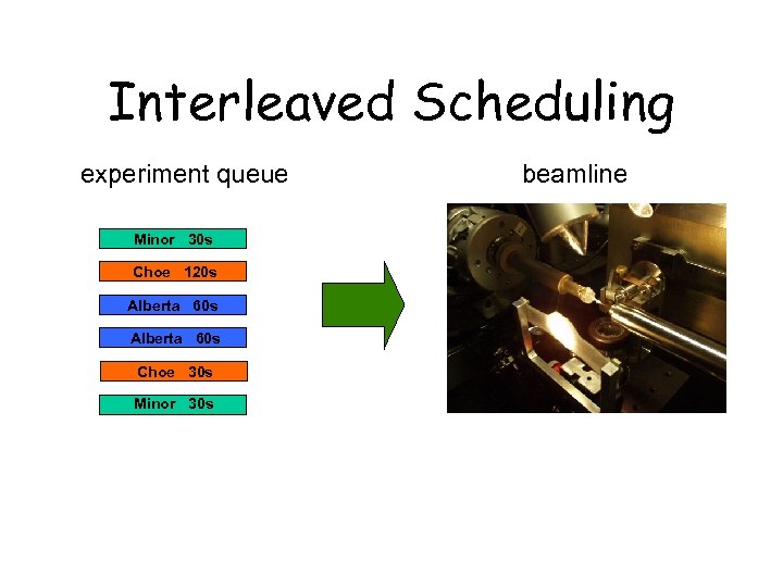 Interleaved Scheduling experiment queue Minor 30 s Choe 120 s Alberta 60 s Choe