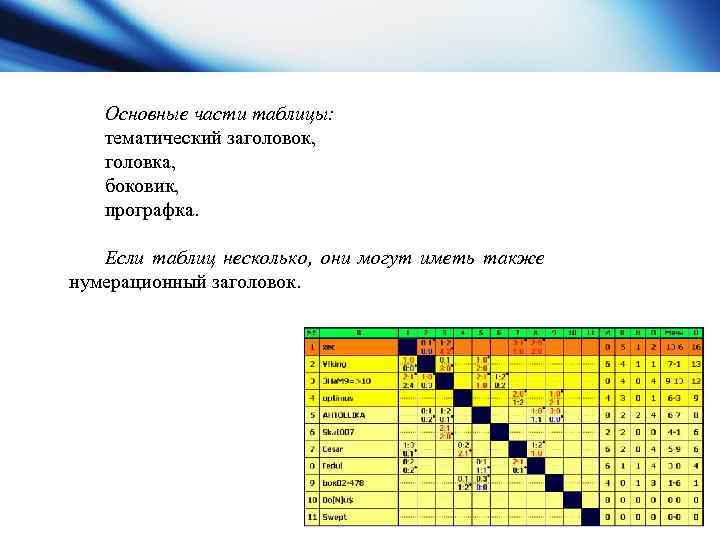 Основные части таблицы: тематический заголовок, головка, боковик, прографка. Если таблиц несколько, они могут иметь