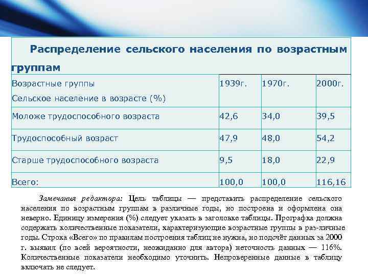 Учет сельского населения. Возрастные группы населения. Деление населения по возрасту. Группы сельского населения. Сельского населения Возраст.