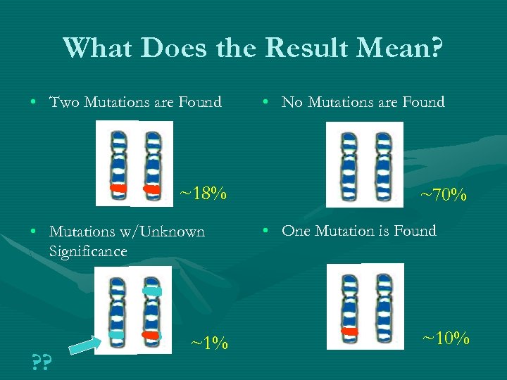 What Does the Result Mean? • Two Mutations are Found ~18% • Mutations w/Unknown