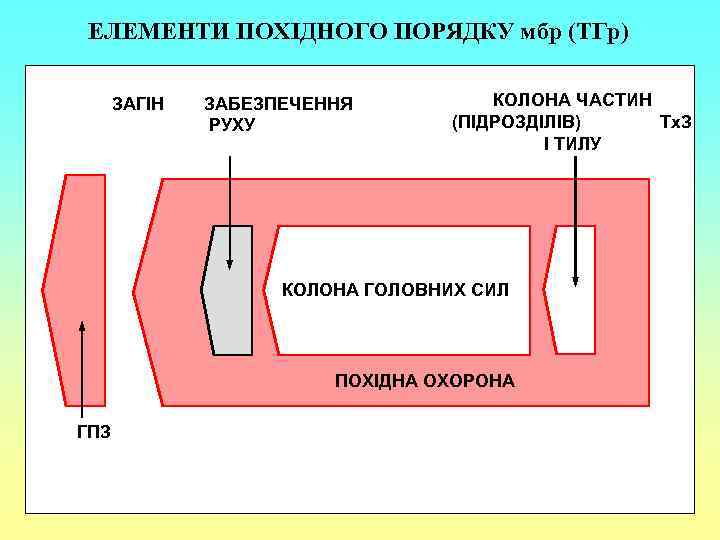 ЕЛЕМЕНТИ ПОХІДНОГО ПОРЯДКУ мбр (ТГр) ЗАГІН ЗАБЕЗПЕЧЕННЯ РУХУ КОЛОНА ЧАСТИН (ПІДРОЗДІЛІВ) Тх. З І