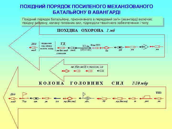 ПОХІДНИЙ ПОРЯДОК ПОСИЛЕНОГО МЕХАНІЗОВАНОГО БАТАЛЬЙОНУ В АВАНГАРДІ Похідний порядок батальйону, призначеного в передовий загін