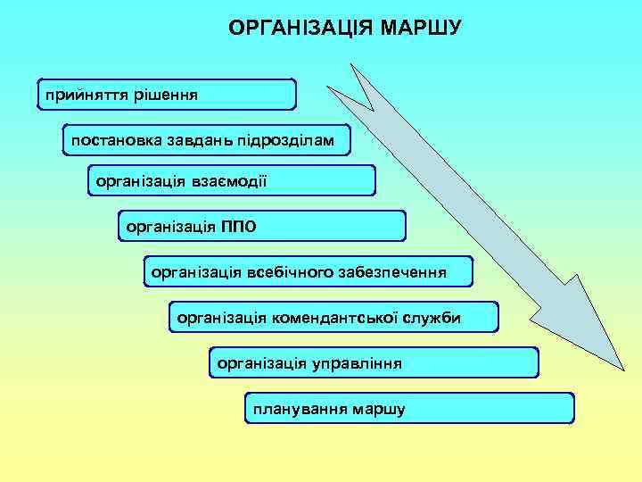 ОРГАНІЗАЦІЯ МАРШУ прийняття рішення постановка завдань підрозділам організація взаємодії організація ППО організація всебічного забезпечення