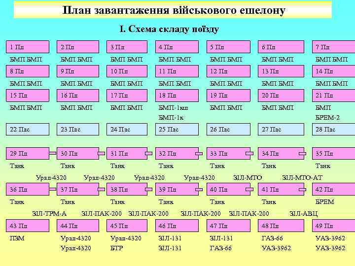 План завантаження військового ешелону І. Схема складу поїзду 1 Пл 2 Пл 3 Пл