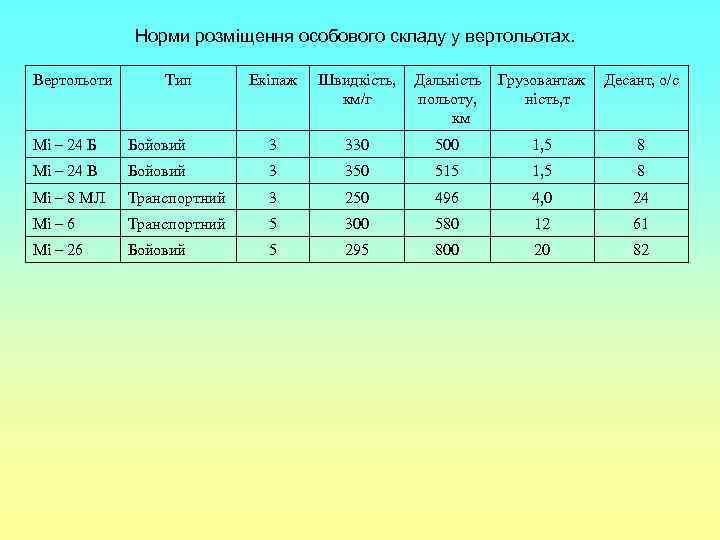 Норми розміщення особового складу у вертольотах. Вертольоти Тип Екіпаж Швидкість, км/г Дальність польоту, км