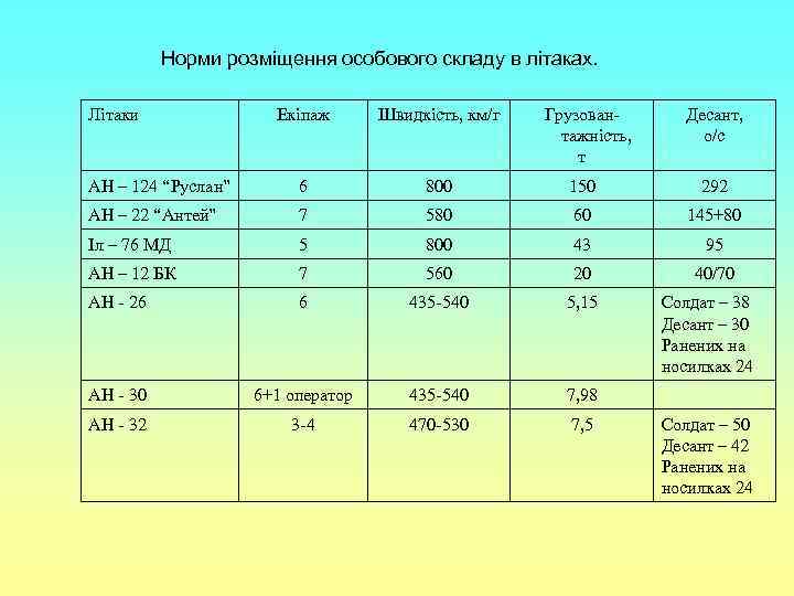 Норми розміщення особового складу в літаках. Літаки Екіпаж Швидкість, км/г Грузовантажність, т Десант, о/с