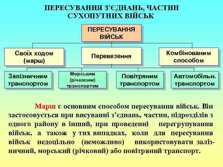 ПЕРЕСУВАННЯ З’ЄДНАНЬ, ЧАСТИН СУХОПУТНИХ ВІЙСЬК ПЕРЕСУВАННЯ ВІЙСЬК Своїх ходом (марш) Залізничним транспортом Перевезення Морським