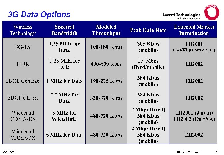 3 G Data Options 6/5/2000 Richard E. Howard 16 