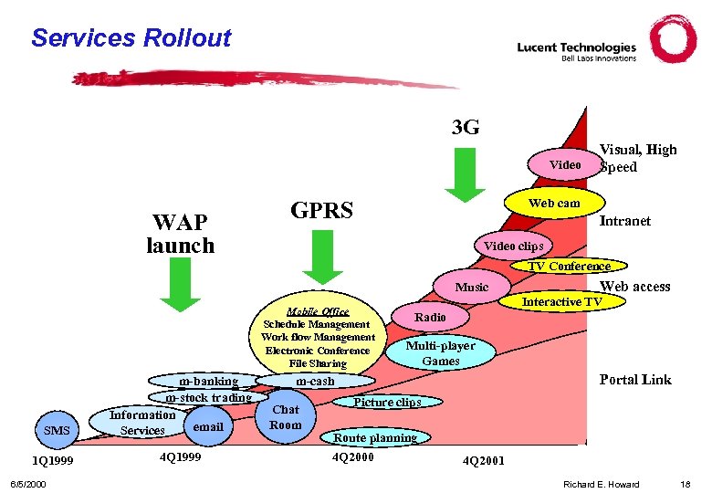 Services Rollout 3 G Video WAP launch Visual, High Speed Web cam GPRS Intranet