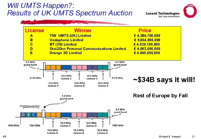 Will UMTS Happen? : Results of UK UMTS Spectrum Auction License A B C