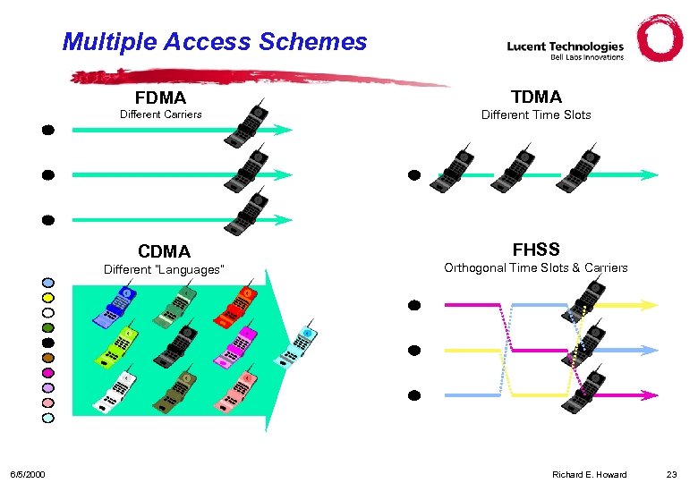 Multiple Access Schemes FDMA TDMA Different Carriers Different Time Slots CDMA FHSS Different “Languages”