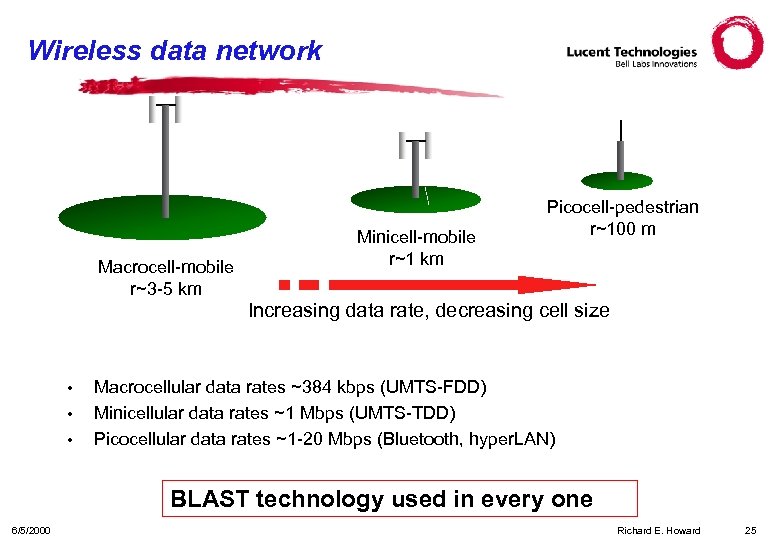 Wireless data network Macrocell-mobile r~3 -5 km Minicell-mobile r~1 km Picocell-pedestrian r~100 m Increasing