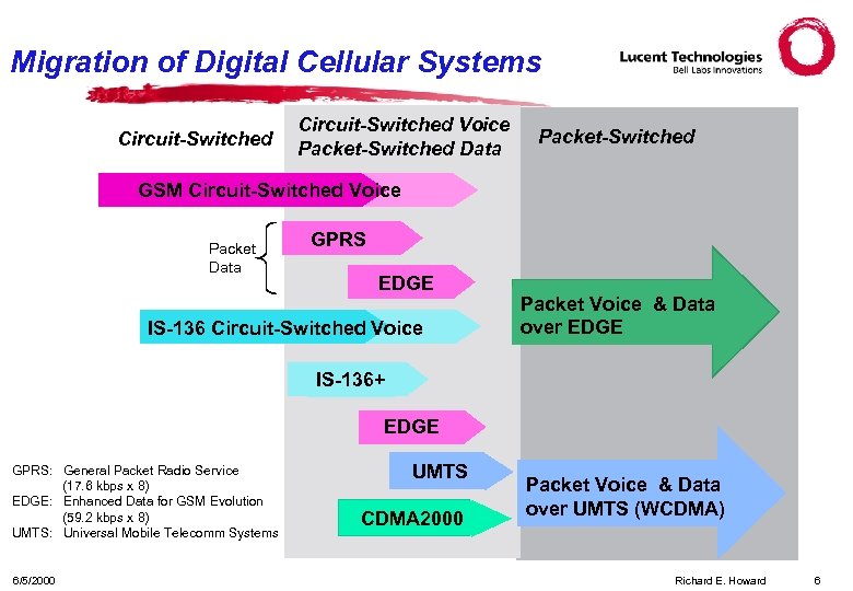 Migration of Digital Cellular Systems Circuit-Switched Voice Packet-Switched Data Packet-Switched GSM Circuit-Switched Voice Packet