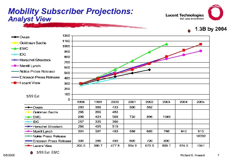 Mobility Subscriber Projections: Analyst View 1. 3 B by 2004 5/99 Est 6/5/2000 5/99
