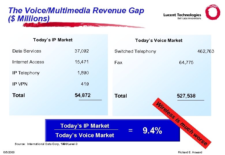The Voice/Multimedia Revenue Gap ($ Millions) Today’s IP Market Today’s Voice Market Data Services