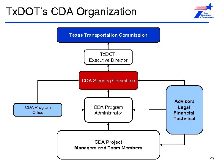 Tx. DOT’s CDA Organization Texas Transportation Commission Tx. DOT Executive Director CDA Steering Committee