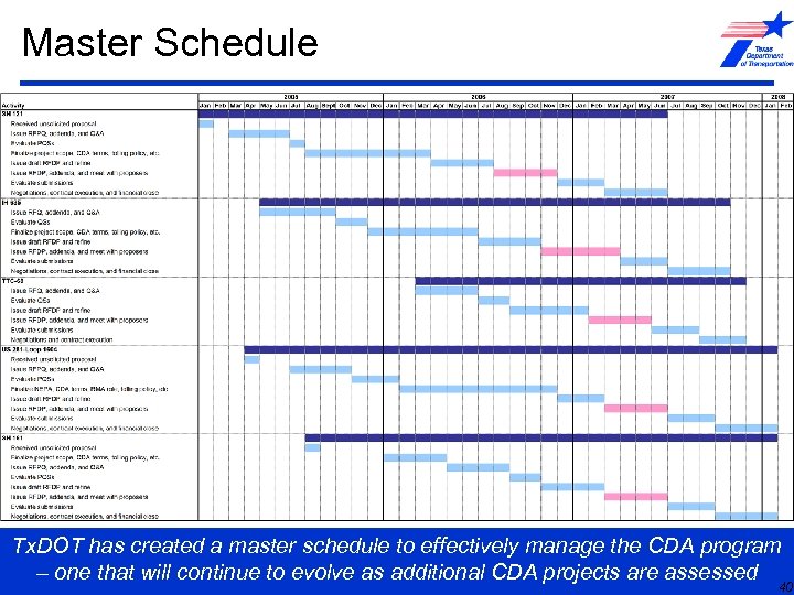 Master Schedule Tx. DOT has created a master schedule to effectively manage the CDA