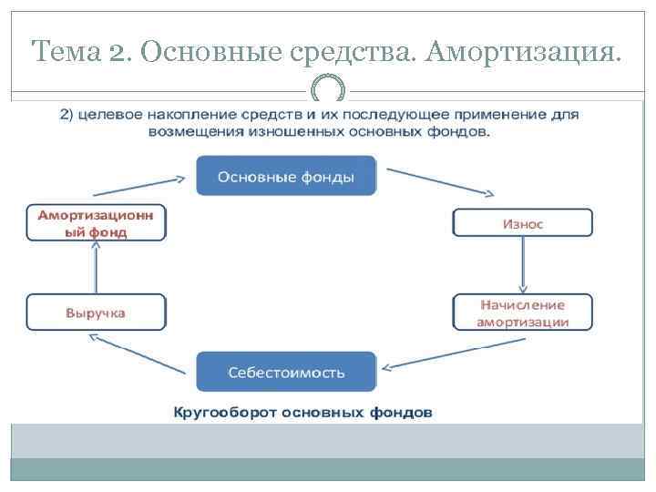 Тема 2. Основные средства. Амортизация. 