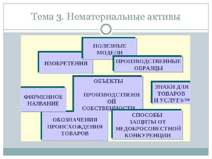Тема 3. Нематериальные активы 