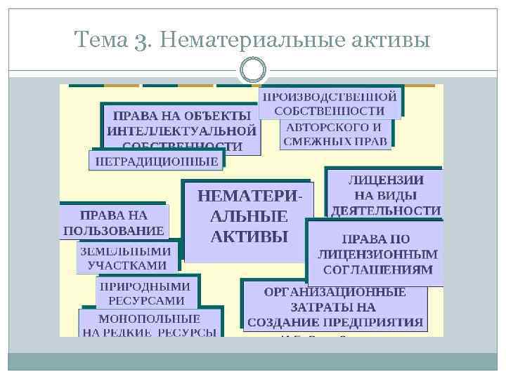 Тема 3. Нематериальные активы 