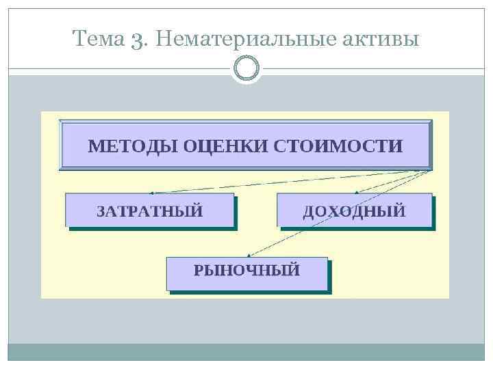 Тема 3. Нематериальные активы 