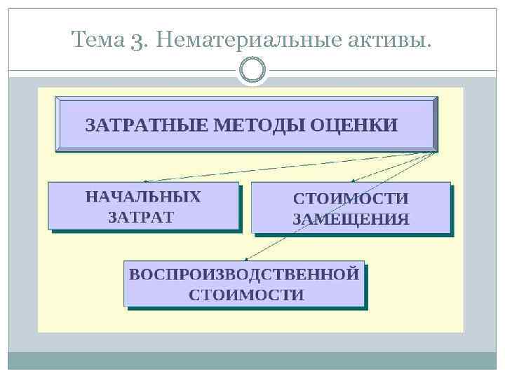 Тема 3. Нематериальные активы. 