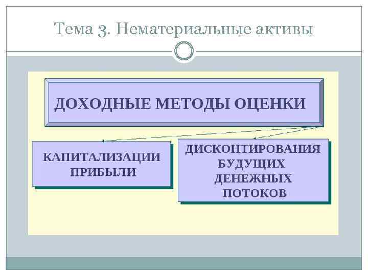 Тема 3. Нематериальные активы 
