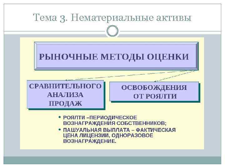 Тема 3. Нематериальные активы 