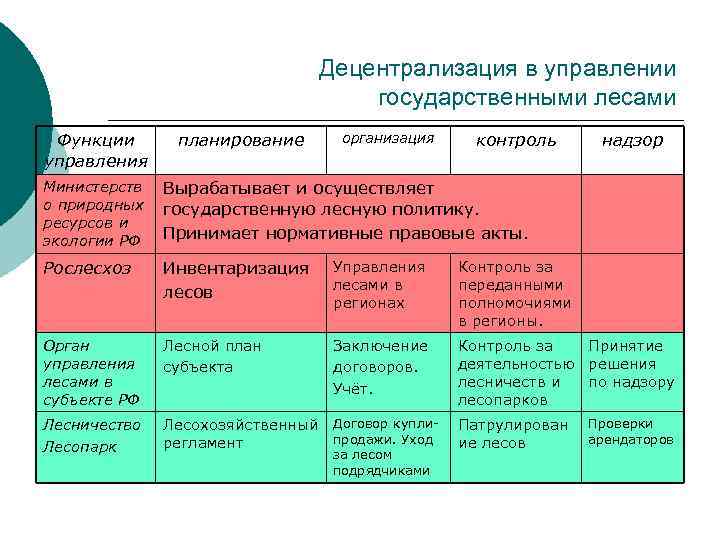 Децентрализация в управлении государственными лесами Функции управления планирование организация контроль надзор Министерств о природных