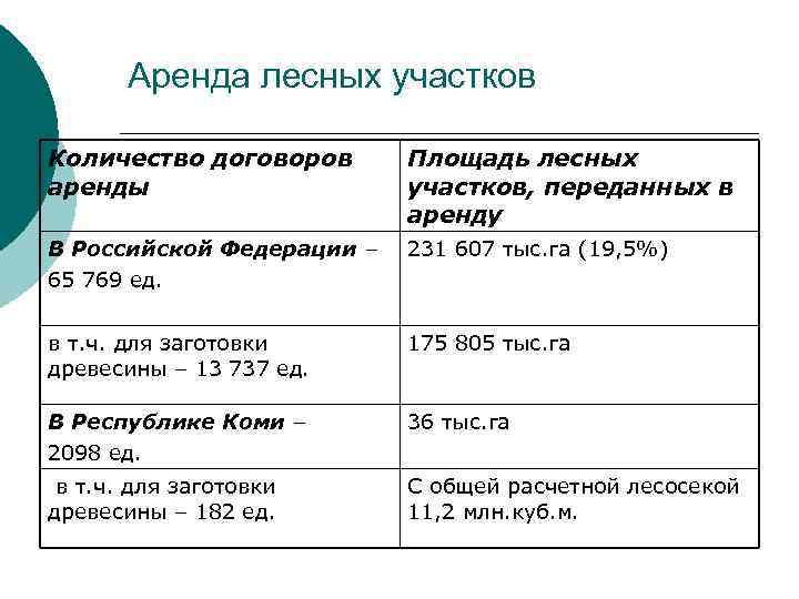 Аренда лесных участков Количество договоров аренды Площадь лесных участков, переданных в аренду В Российской