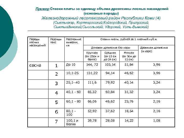 Расчет сметной стоимости проекта освоения лесов