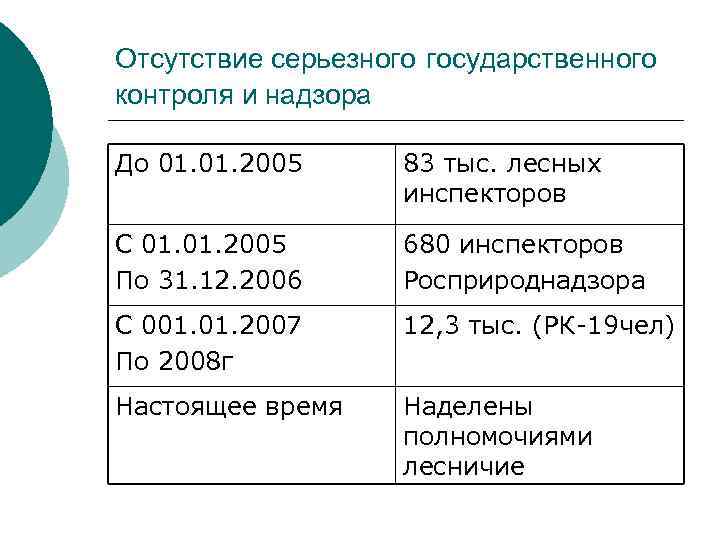 Отсутствие серьезного государственного контроля и надзора До 01. 2005 83 тыс. лесных инспекторов С