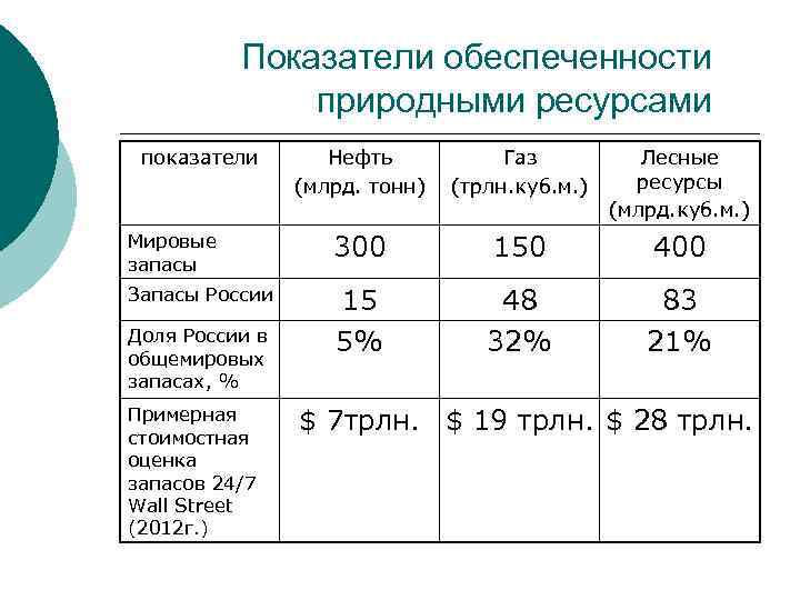 Показатели нефти