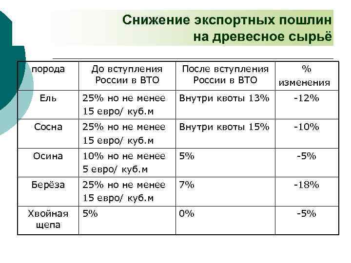 Снижение экспортных пошлин на древесное сырьё порода До вступления России в ВТО После вступления