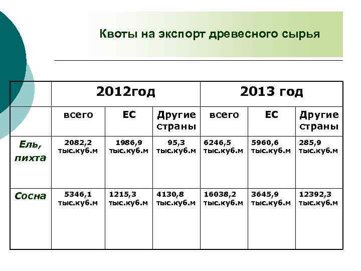 Квоты на экспорт древесного сырья 2012 год 2013 год всего ЕС Другие страны Ель,