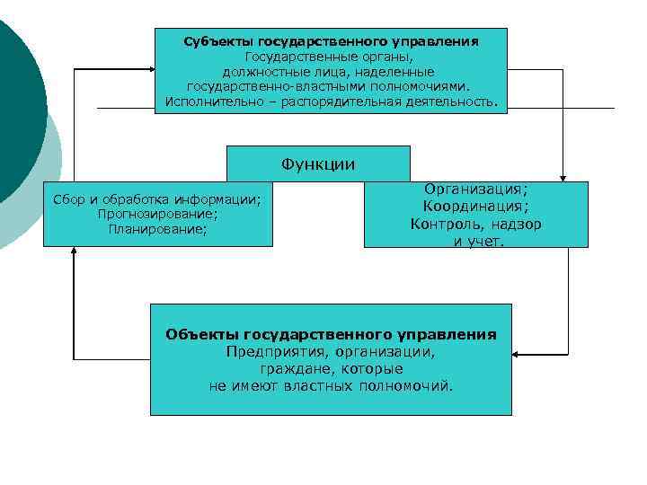 Субъекты государственного управления Государственные органы, должностные лица, наделенные государственно-властными полномочиями. Исполнительно – распорядительная деятельность.