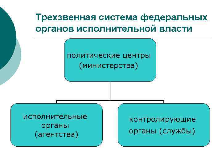 Трехзвенная система федеральных органов исполнительной власти политические центры (министерства) исполнительные органы (агентства) контролирующие органы