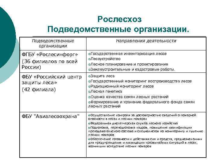 Рослесхоз Подведомственные организации Направления деятельности ФГБУ «Рослесинфорг» (36 филиалов по всей России) ¡Государственная инвентаризация