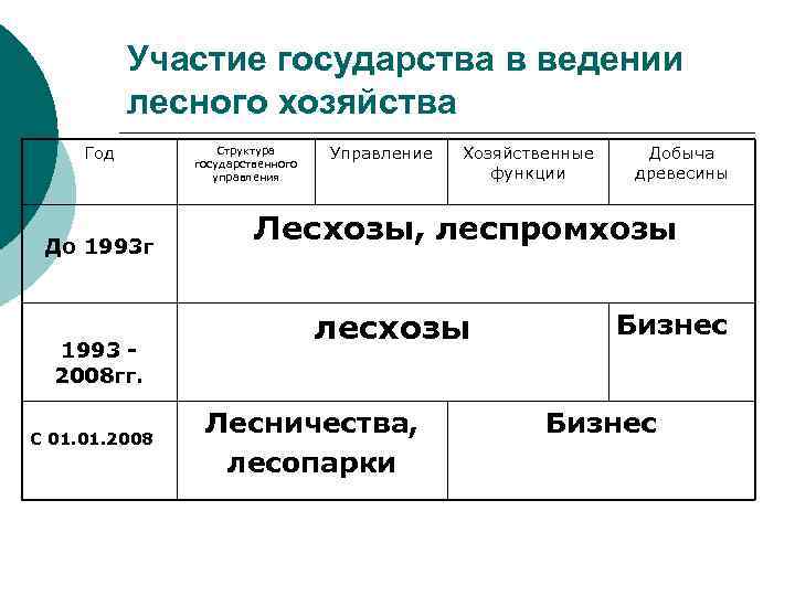 Участие государства в ведении лесного хозяйства Год До 1993 г 1993 2008 гг. С