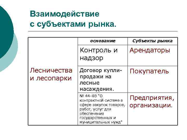 Взаимодействие с субъектами рынка. основание Субъекты рынка Контроль и надзор Лесничества и лесопарки Арендаторы