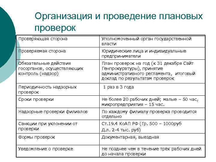 Организация и проведение плановых проверок Проверяющая сторона Уполномоченный орган государственной власти Проверяемая сторона Юридические