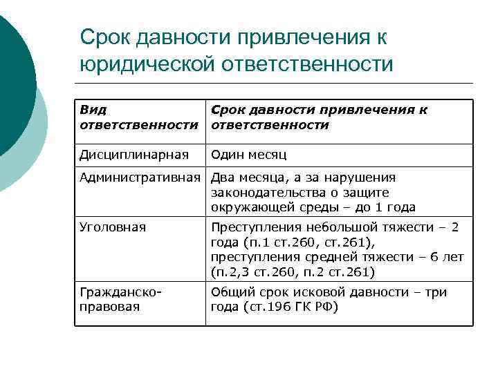 Срок давности привлечения к юридической ответственности Вид ответственности Срок давности привлечения к ответственности Дисциплинарная