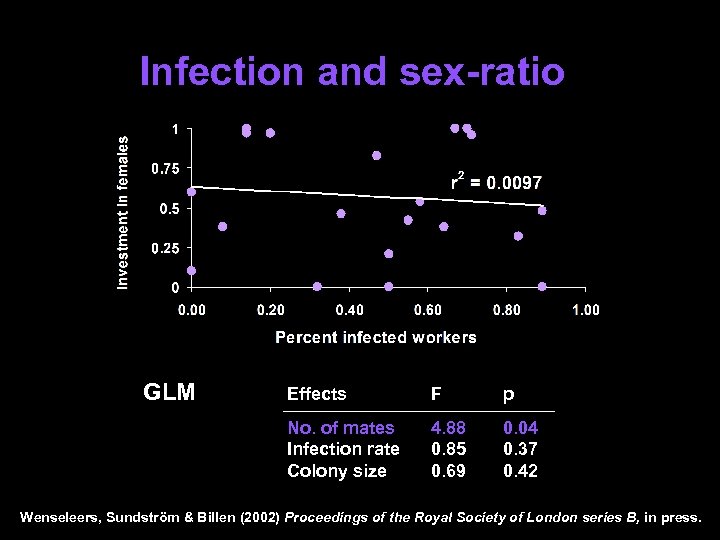 Infection and sex-ratio GLM Effects F p No. of mates Infection rate Colony size